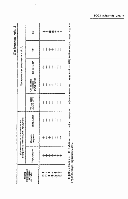 Страница 10 ГОСТ 4.464-86