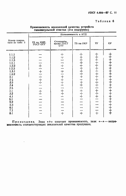 Страница 12 ГОСТ 4.466-87