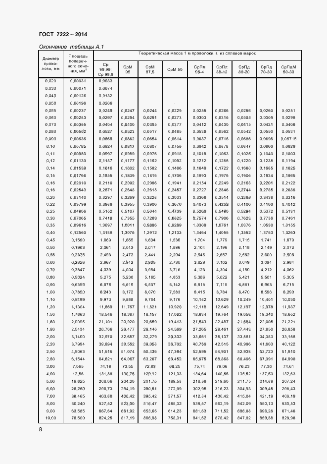 Страница 10 ГОСТ 7222-2014