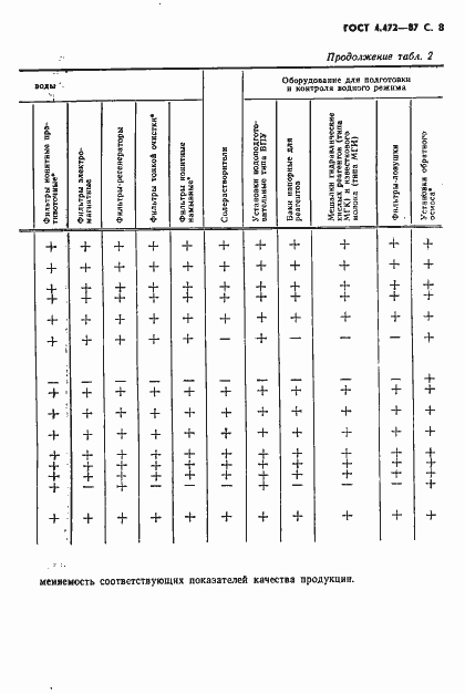 Страница 9 ГОСТ 4.472-87