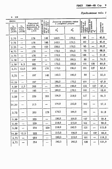 Страница 12 ГОСТ 7360-82