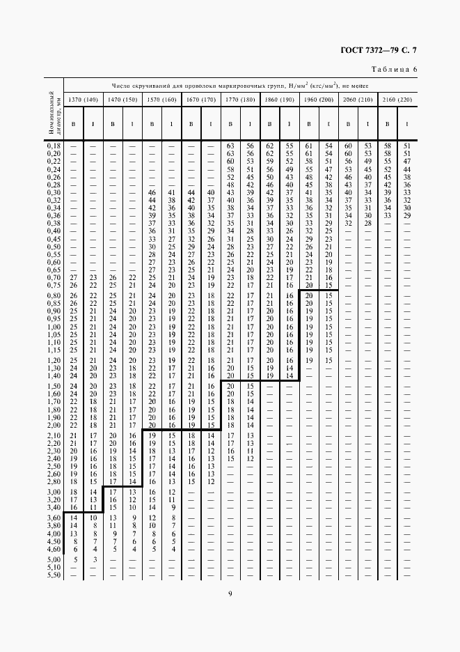 Страница 10 ГОСТ 7372-79