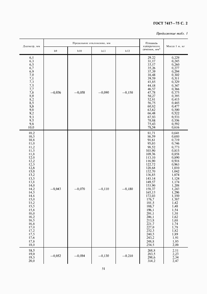 Страница 2 ГОСТ 7417-75