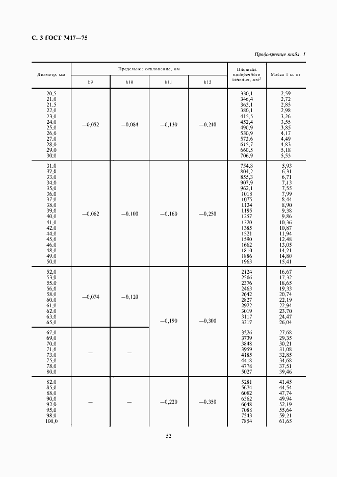 Страница 3 ГОСТ 7417-75