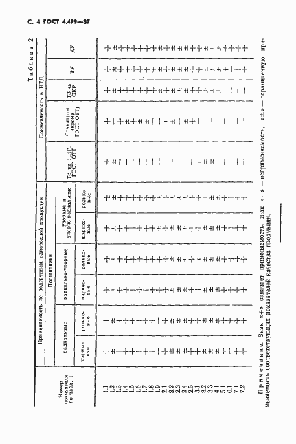 Страница 5 ГОСТ 4.479-87