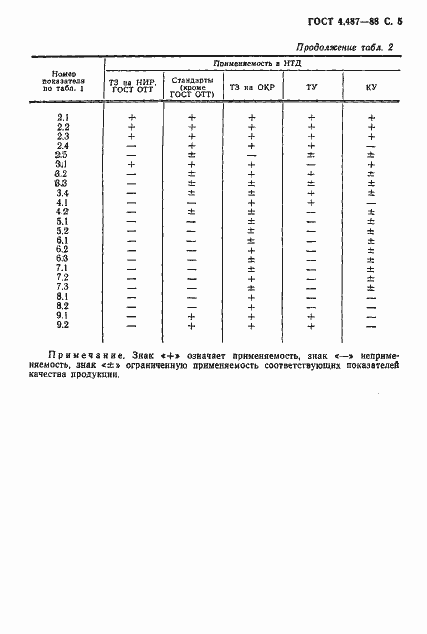 Страница 6 ГОСТ 4.487-88