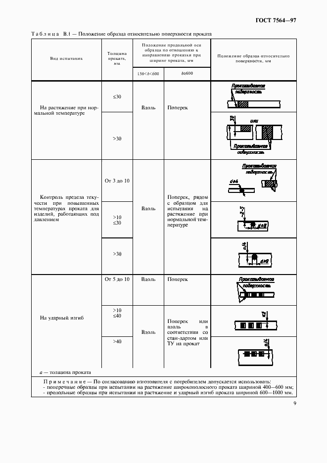 Страница 12 ГОСТ 7564-97
