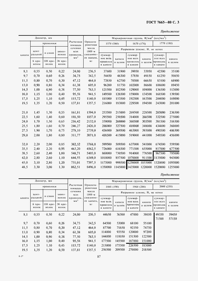 Страница 3 ГОСТ 7665-80