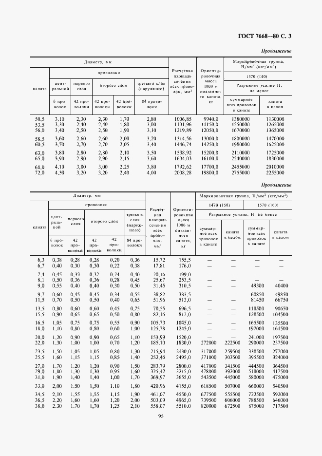 Страница 4 ГОСТ 7668-80