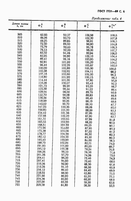 Страница 7 ГОСТ 7721-89