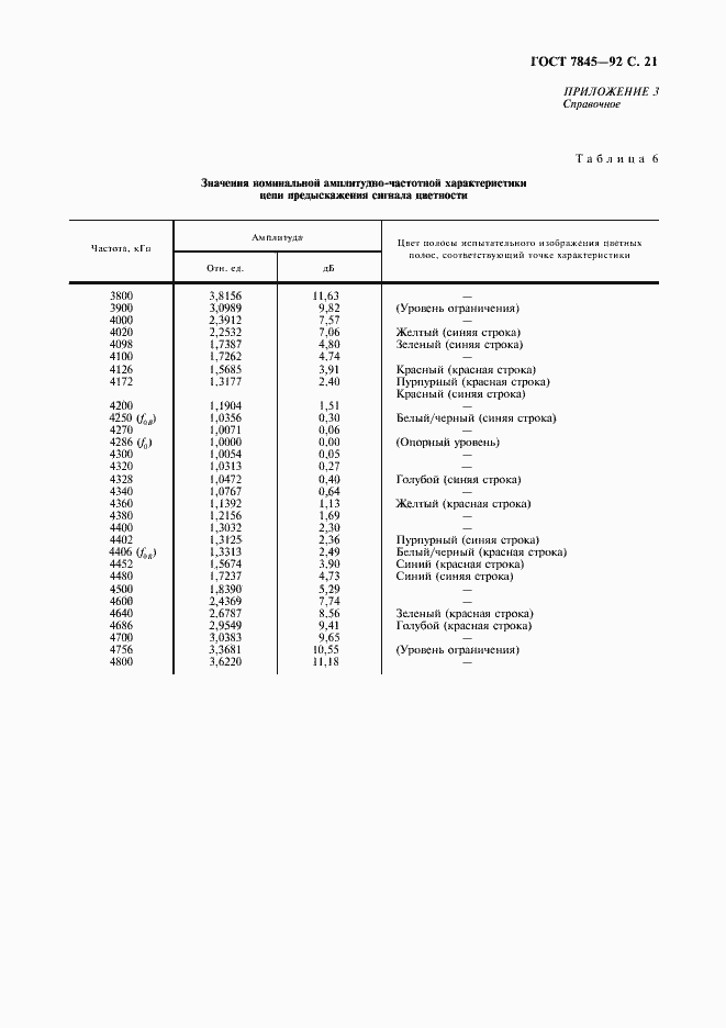 Страница 22 ГОСТ 7845-92