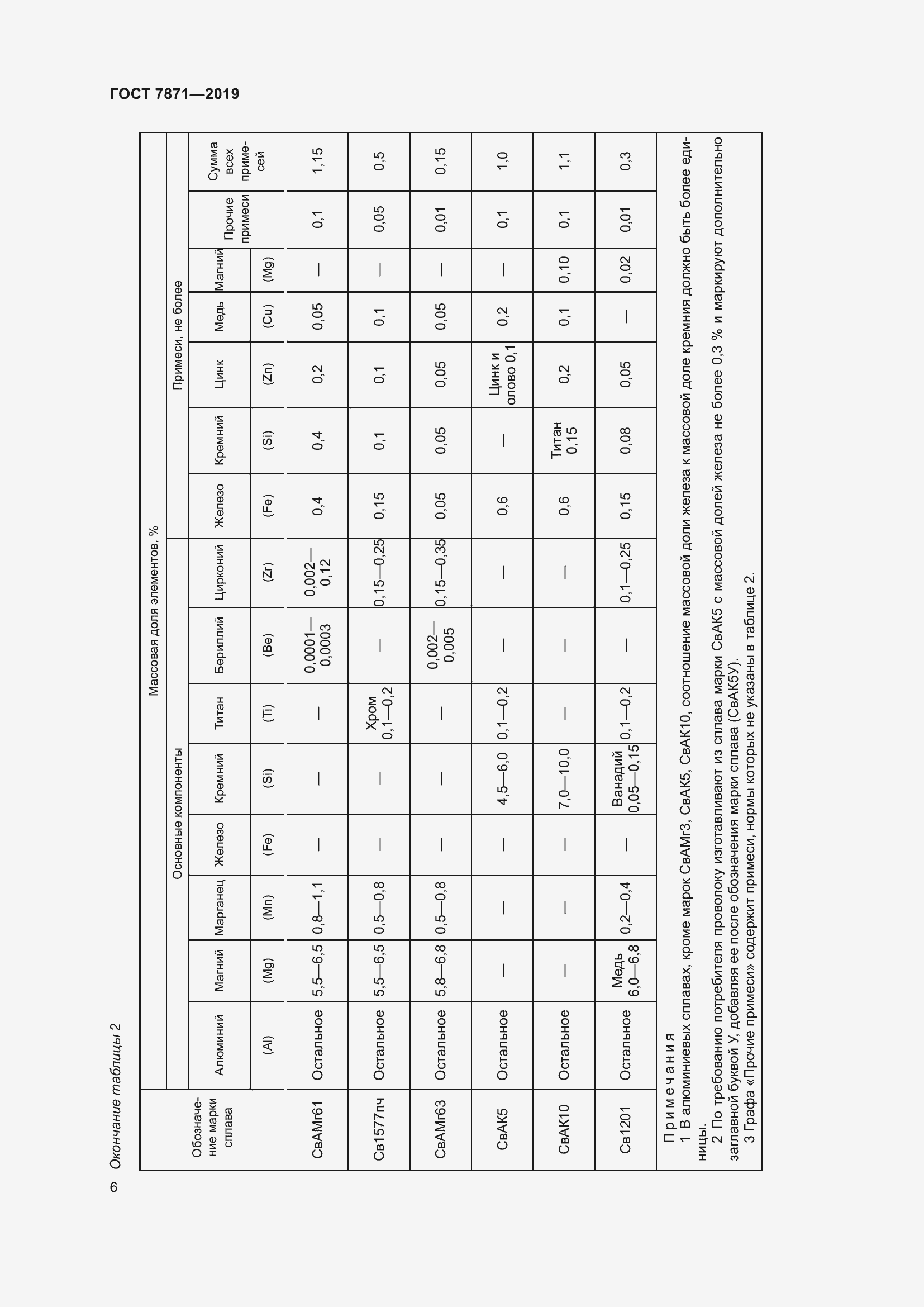 Страница 11 ГОСТ 7871-2019