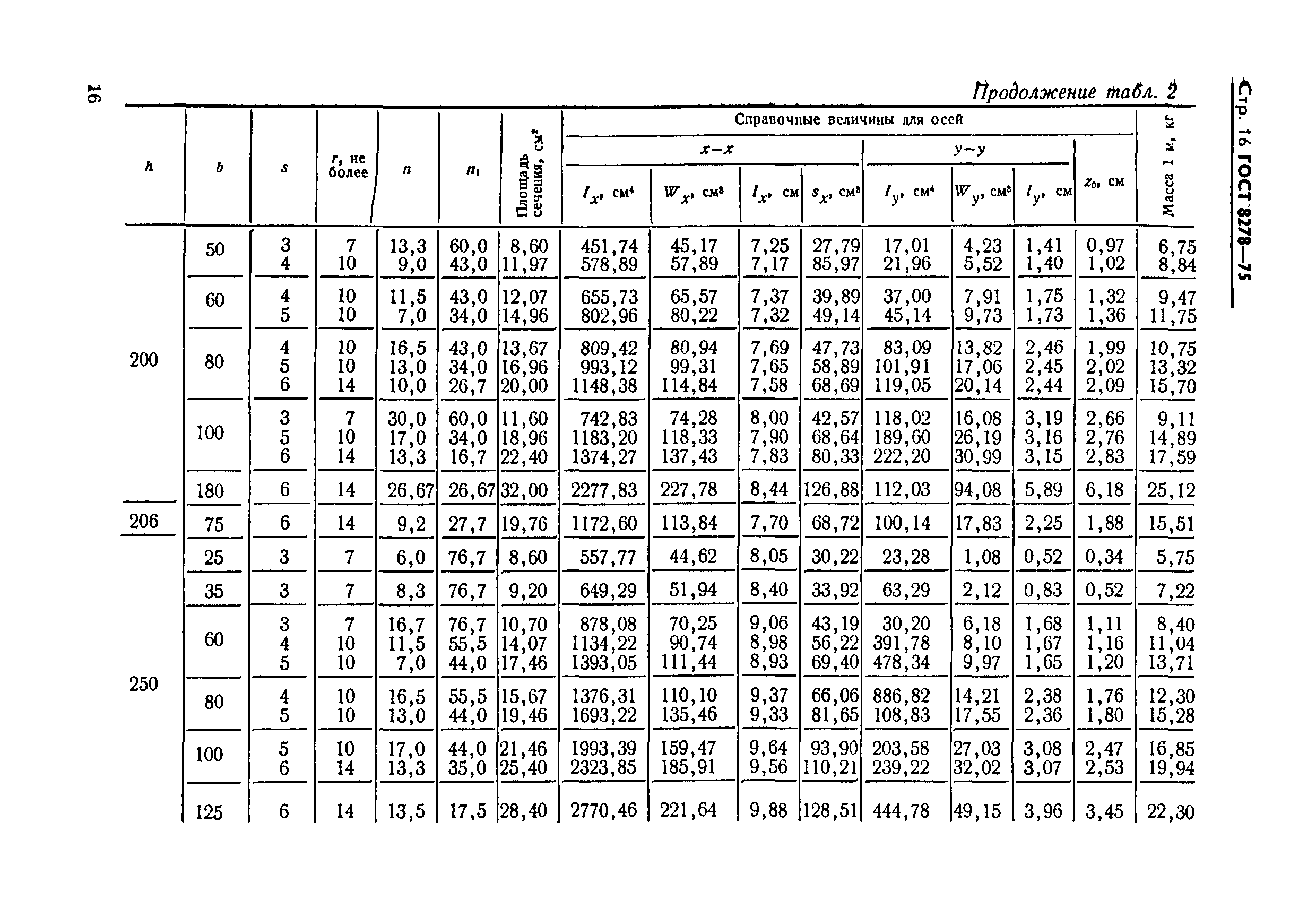 Страница 16 ГОСТ 8278-75