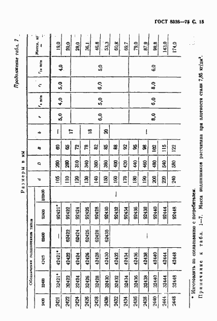 Страница 16 ГОСТ 8328-75