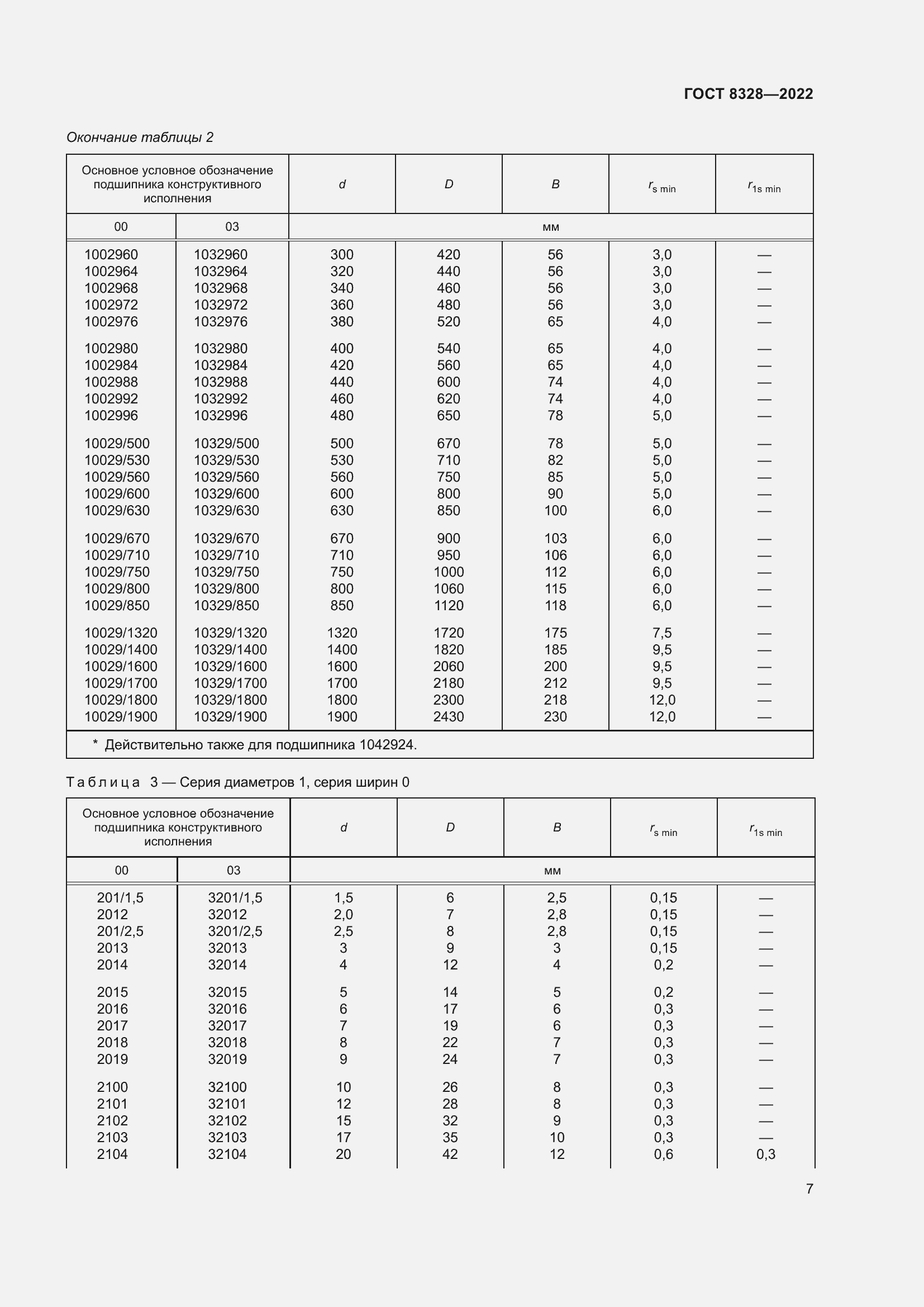 Страница 12 ГОСТ 8328-2022