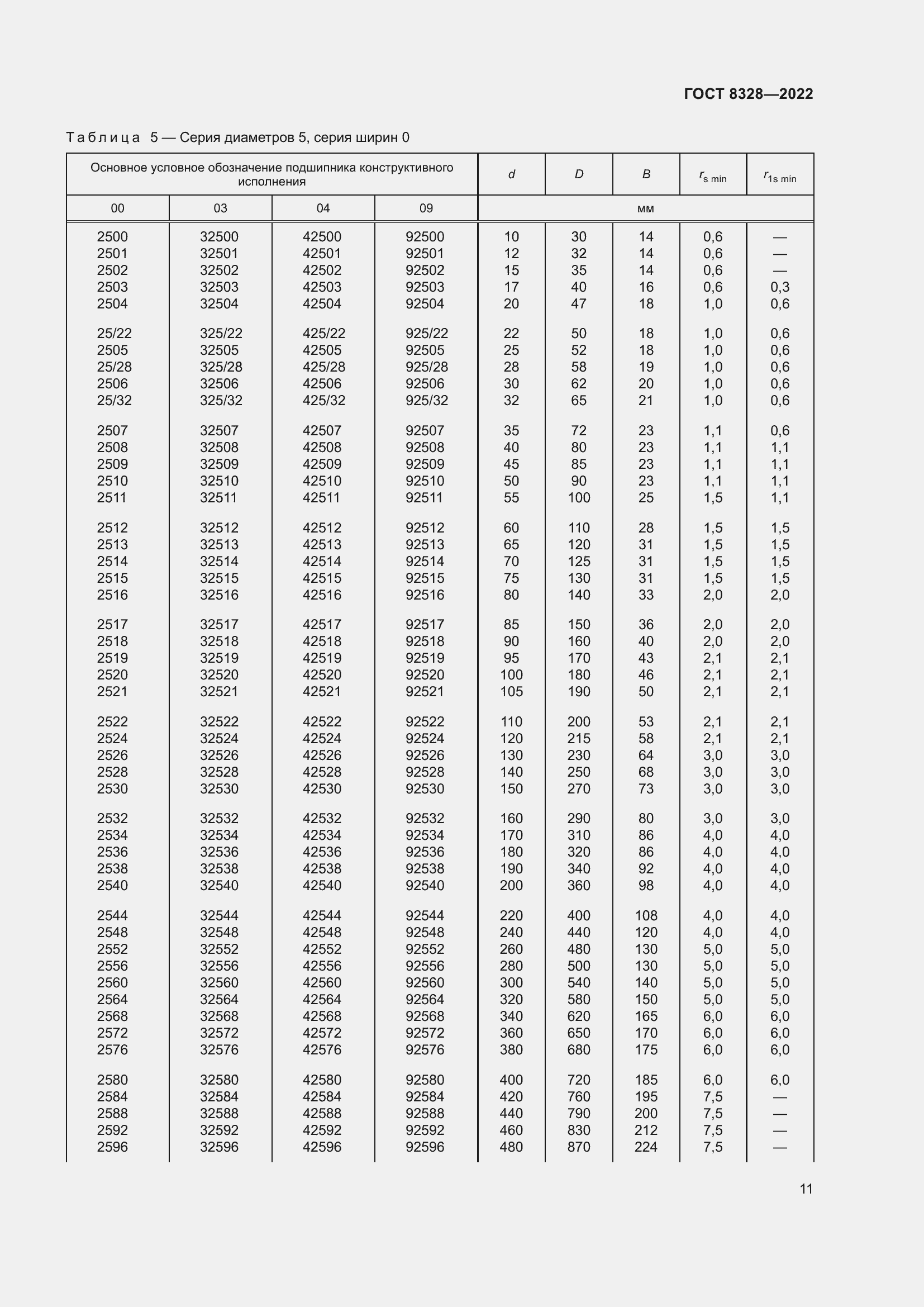 Страница 16 ГОСТ 8328-2022