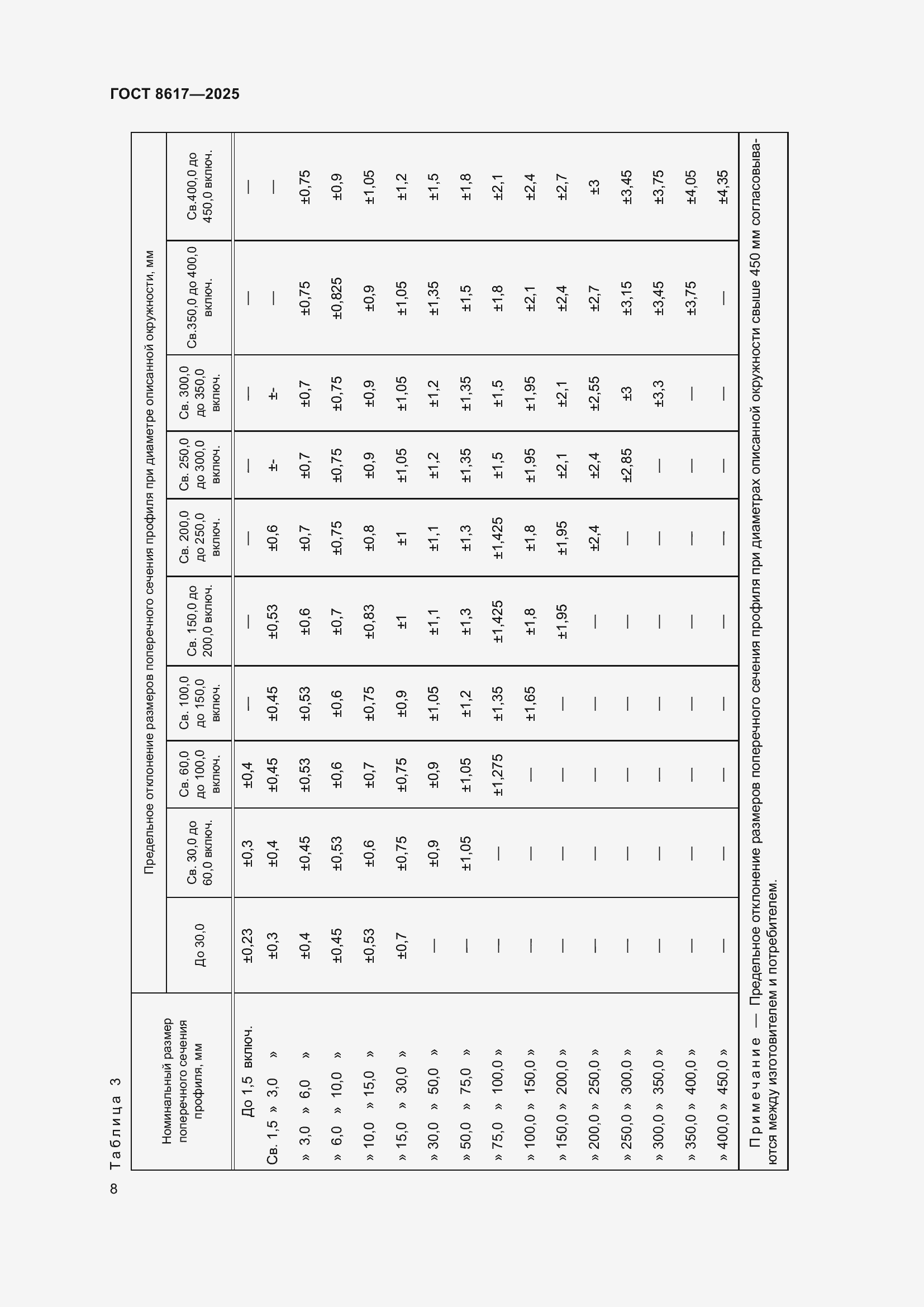 Страница 12 ГОСТ 8617-2025