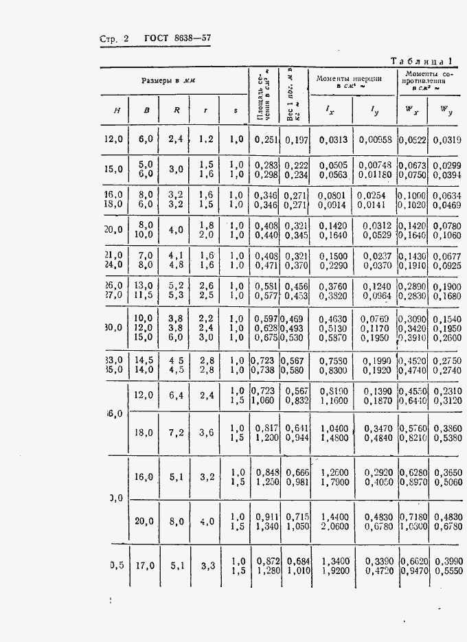 Страница 2 ГОСТ 8638-57