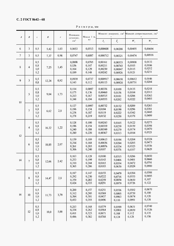 Страница 3 ГОСТ 8642-68