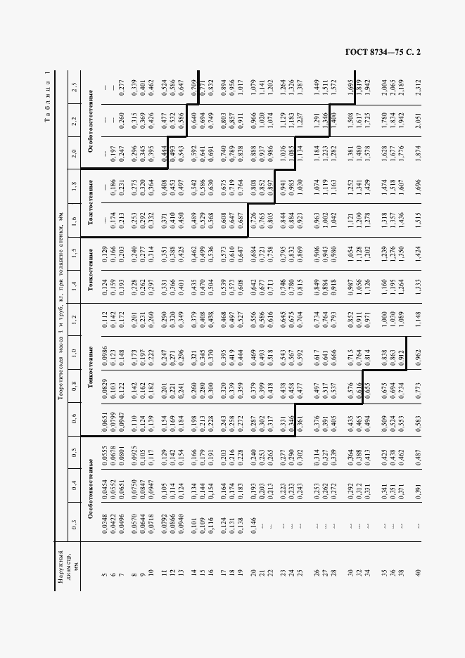 Страница 3 ГОСТ 8734-75