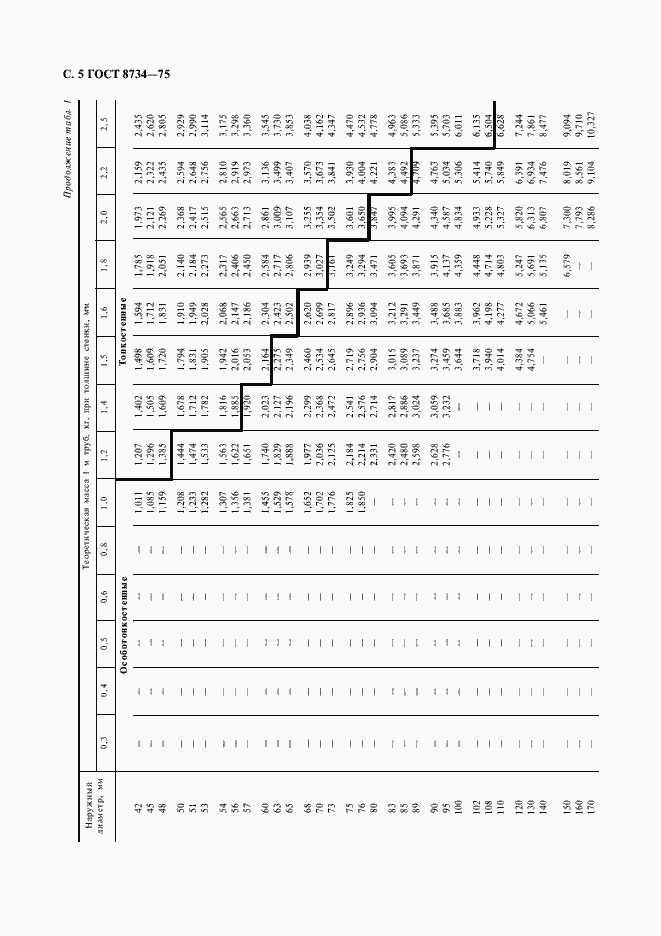 Страница 6 ГОСТ 8734-75