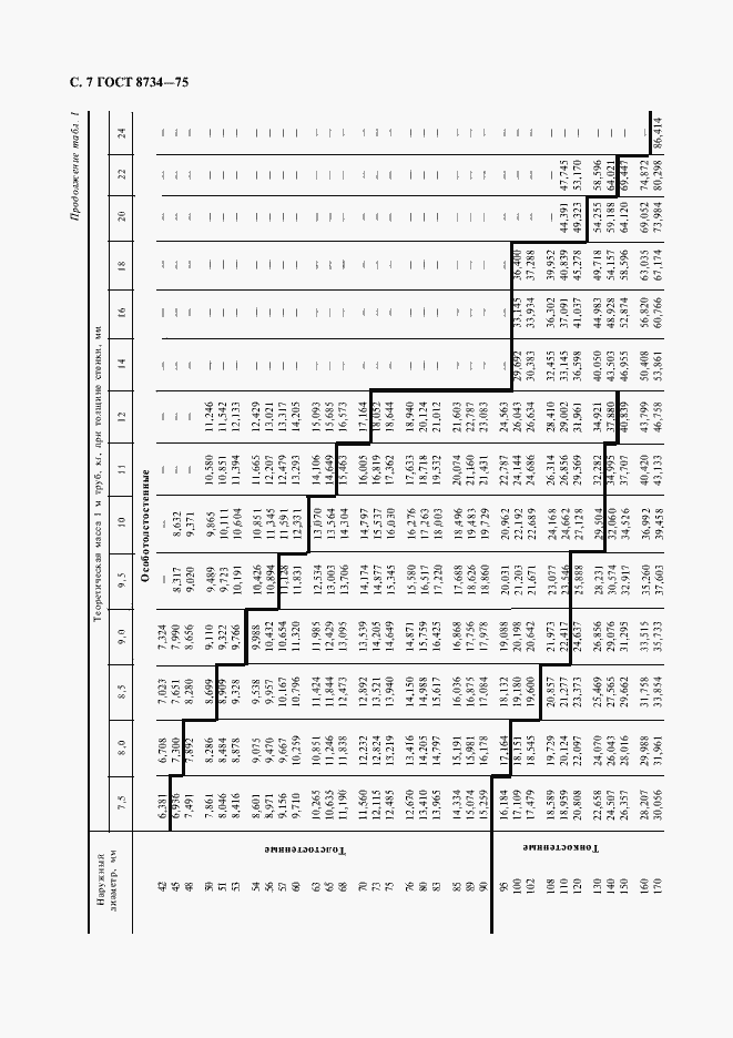 Страница 8 ГОСТ 8734-75