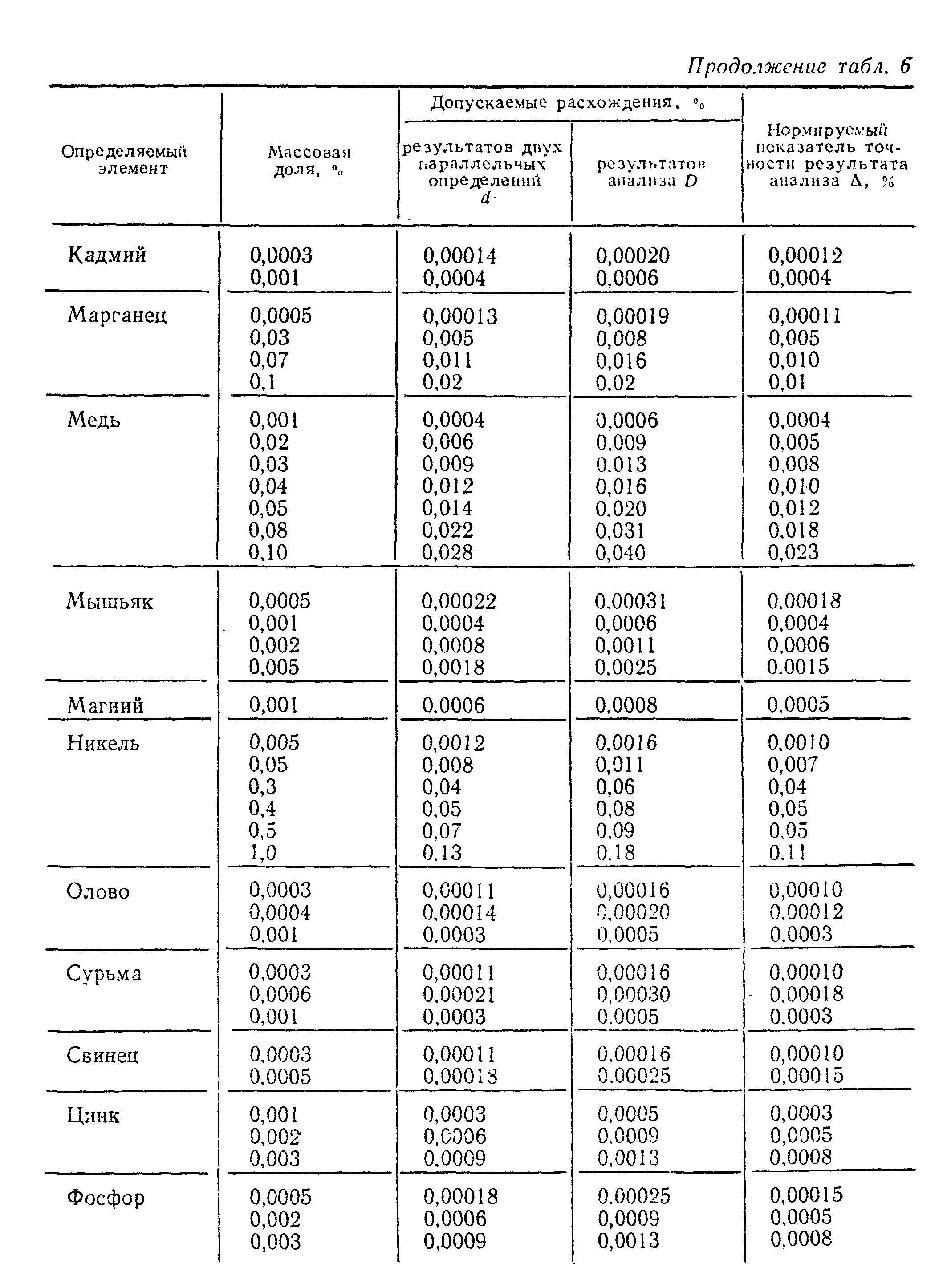 Страница 21 ГОСТ 8776-79