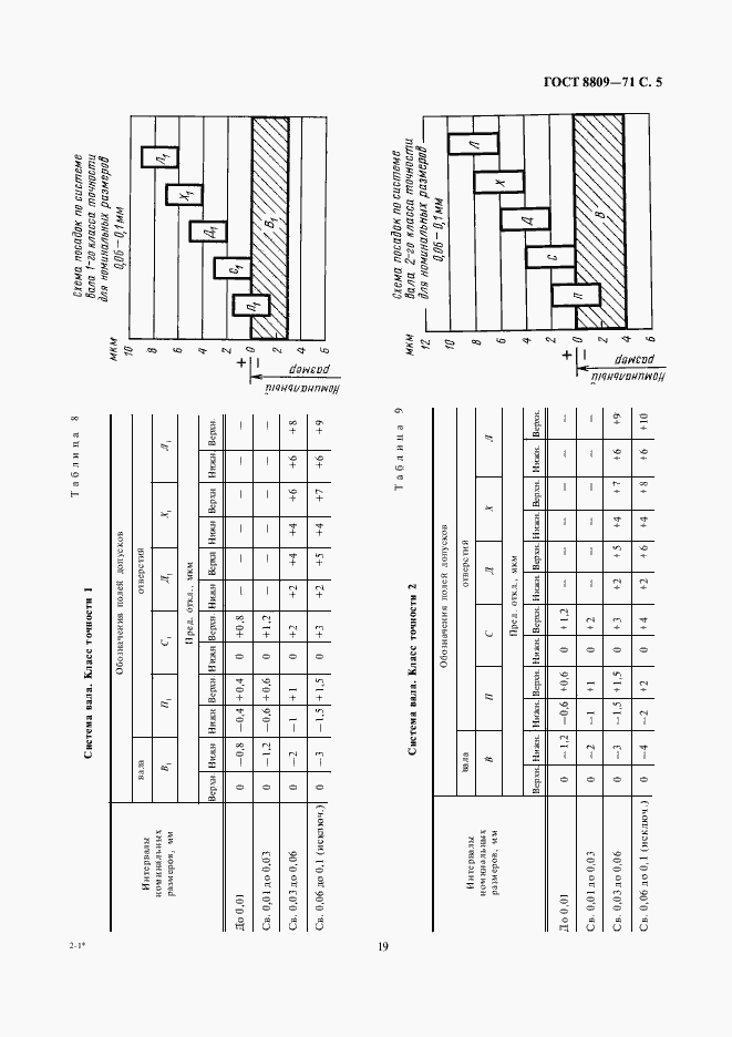 Страница 5 ГОСТ 8809-71