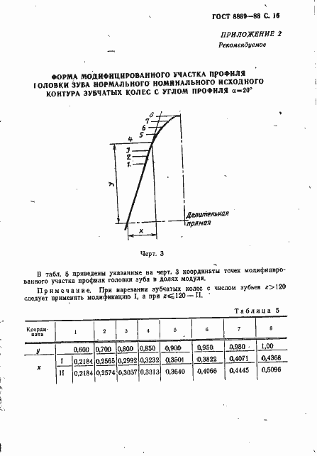 Страница 17 ГОСТ 8889-88