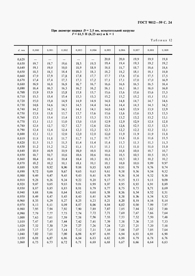 Страница 25 ГОСТ 9012-59