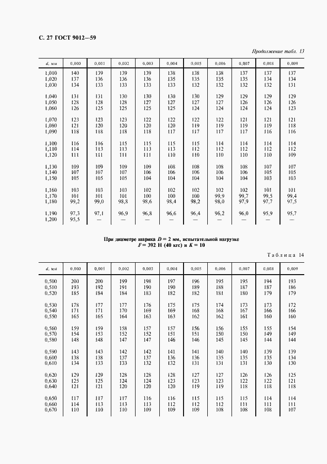 Страница 28 ГОСТ 9012-59