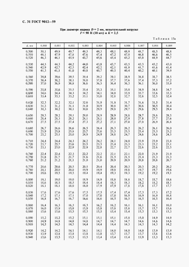 Страница 32 ГОСТ 9012-59