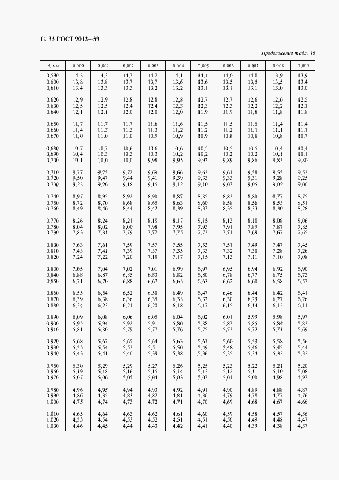 Страница 34 ГОСТ 9012-59