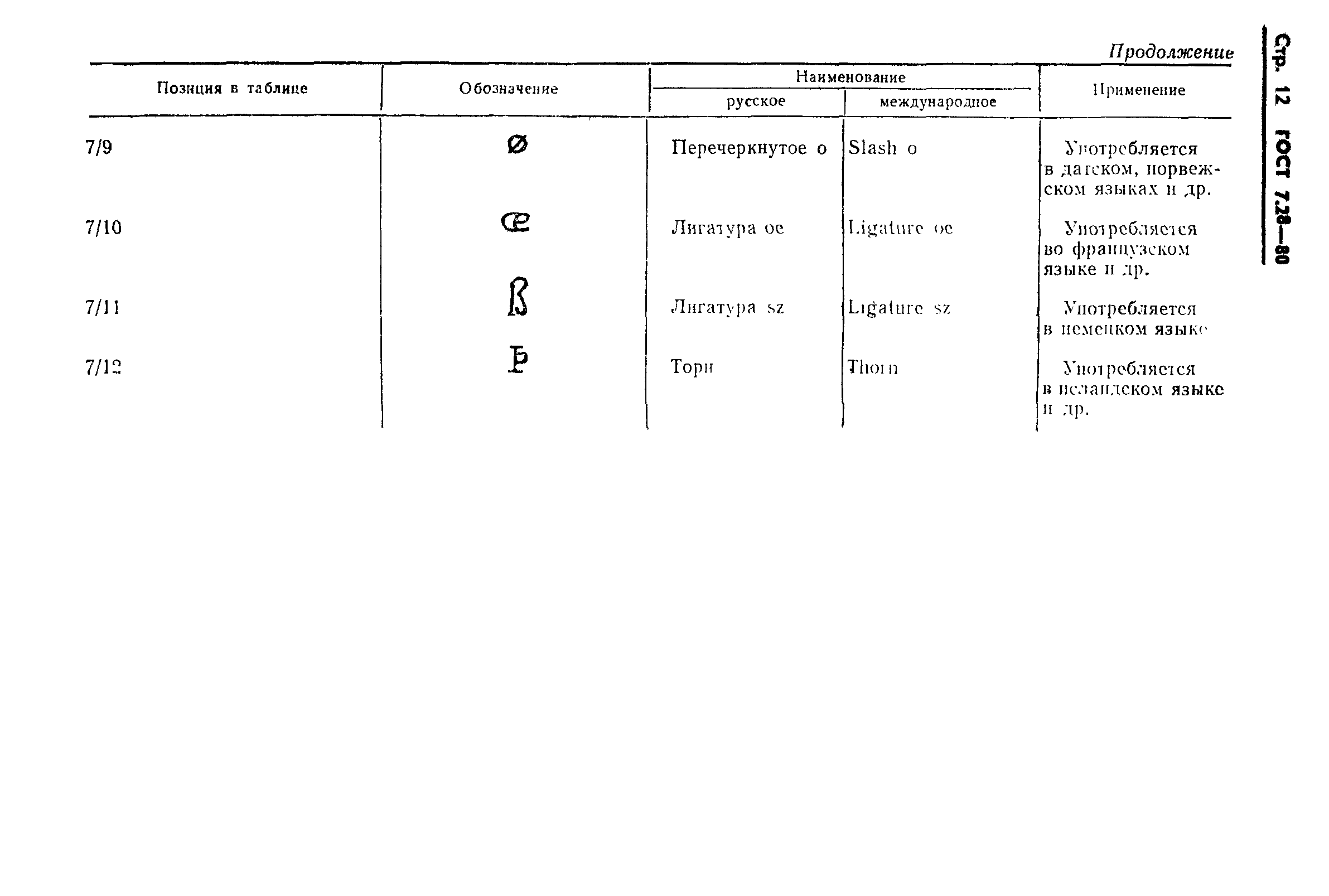Страница 14 ГОСТ 7.28-80