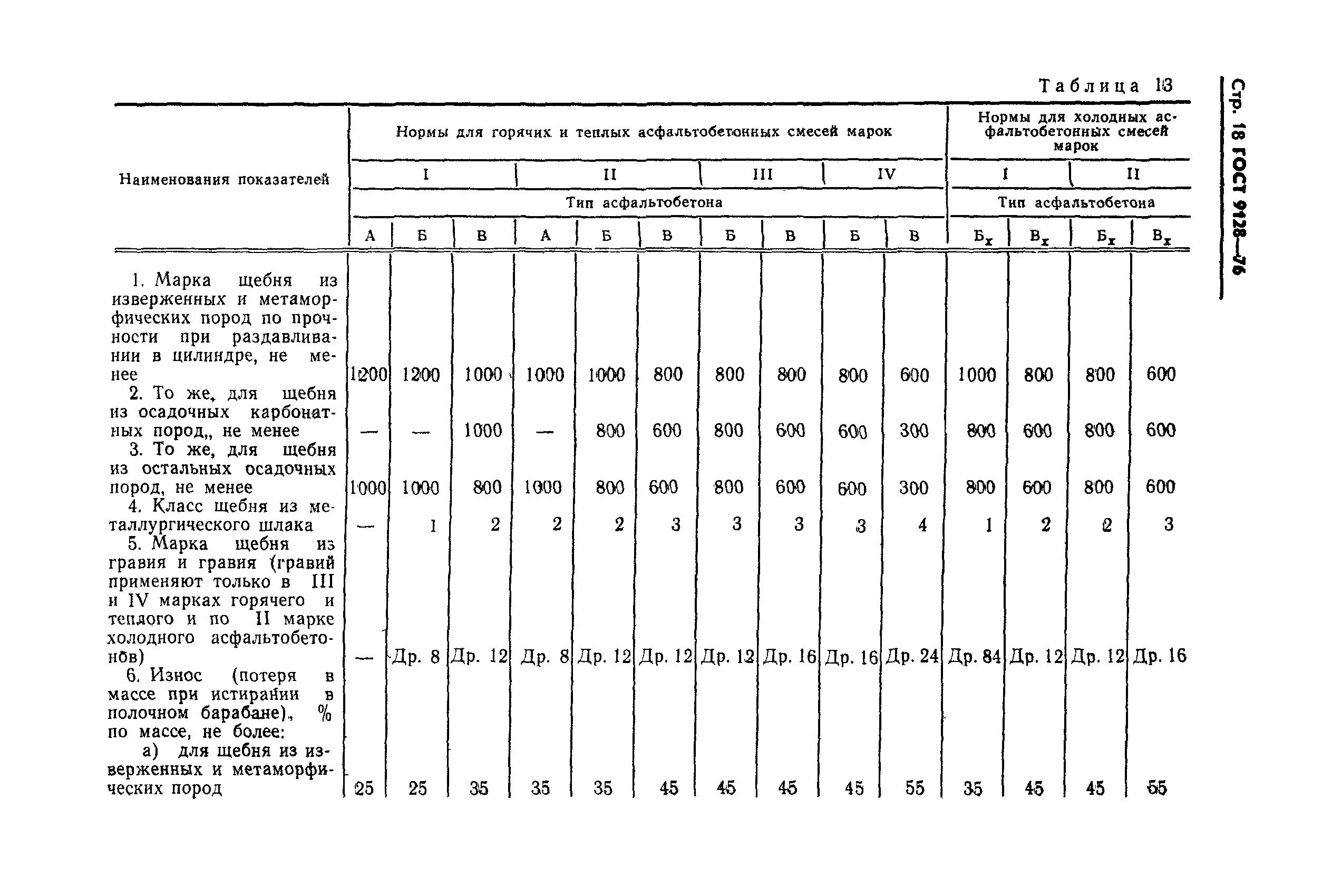 Страница 21 ГОСТ 9128-76