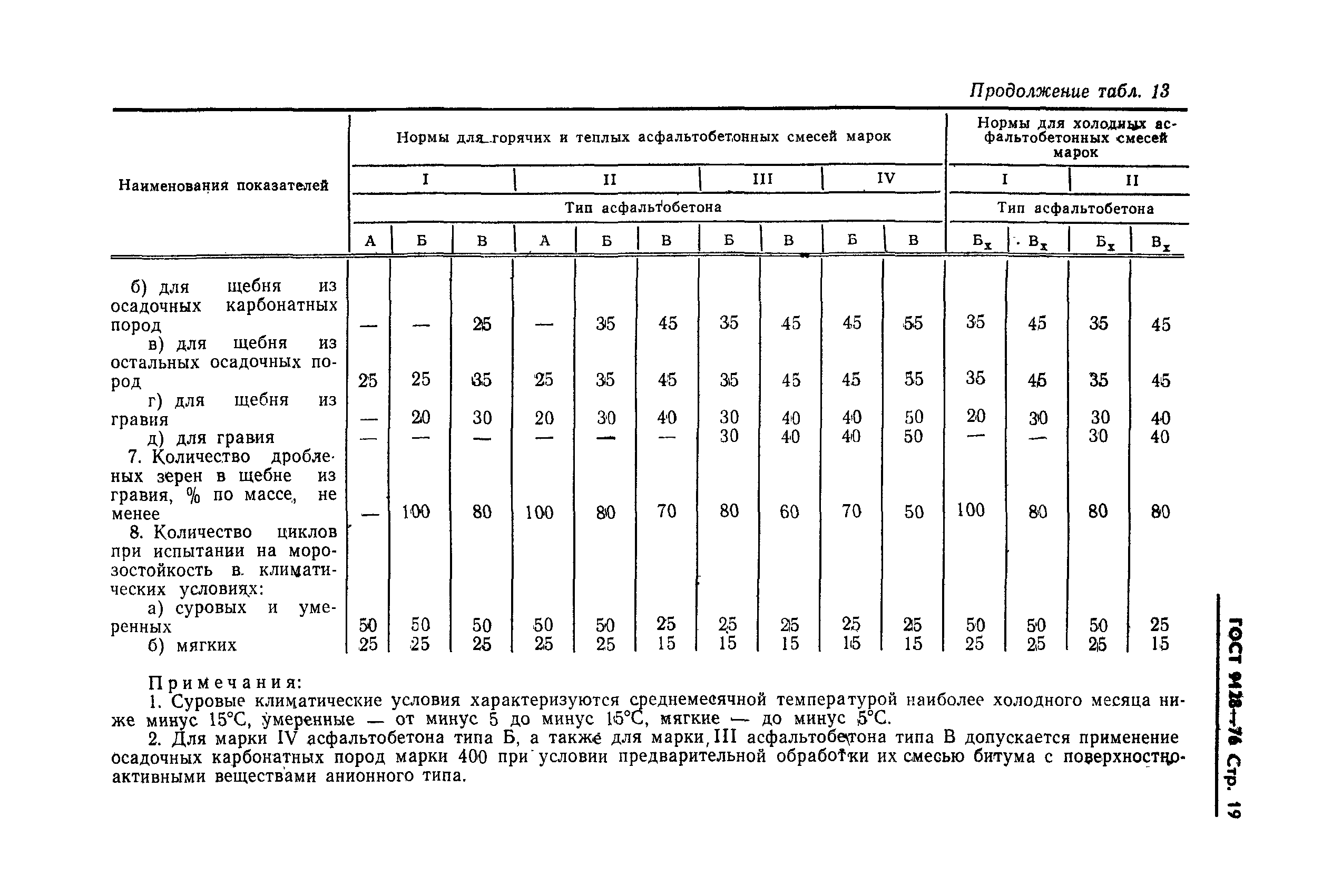 Страница 22 ГОСТ 9128-76