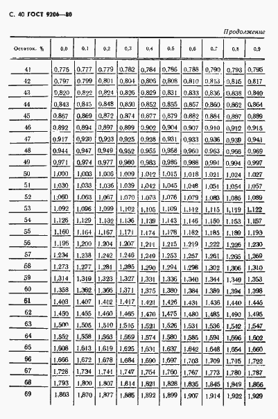Страница 41 ГОСТ 9206-80
