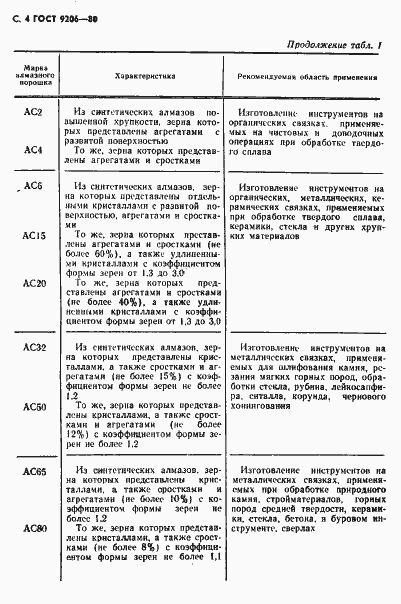 Страница 5 ГОСТ 9206-80