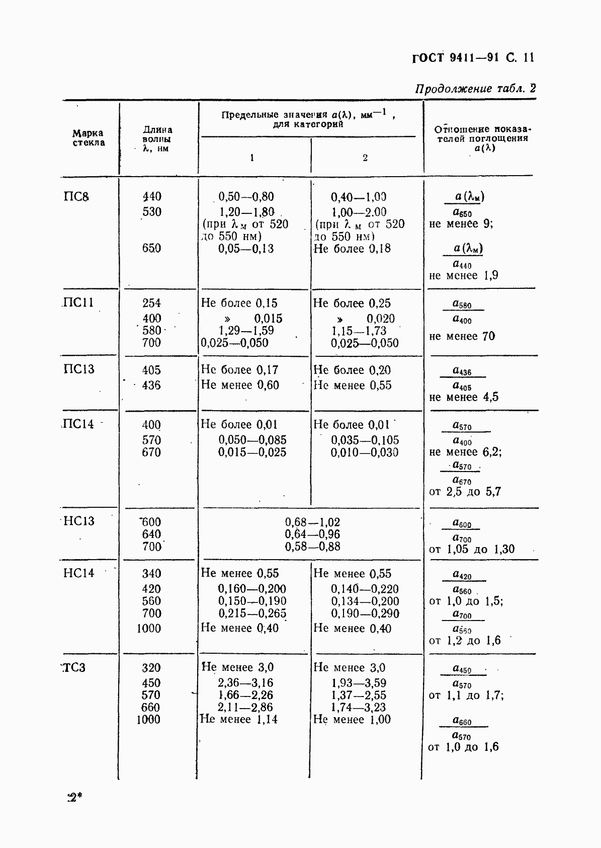 Страница 12 ГОСТ 9411-91