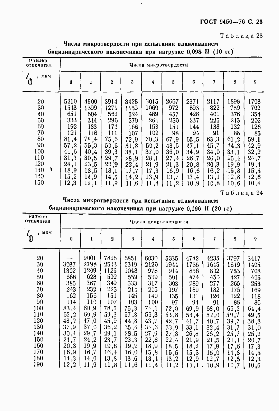 Страница 25 ГОСТ 9450-76
