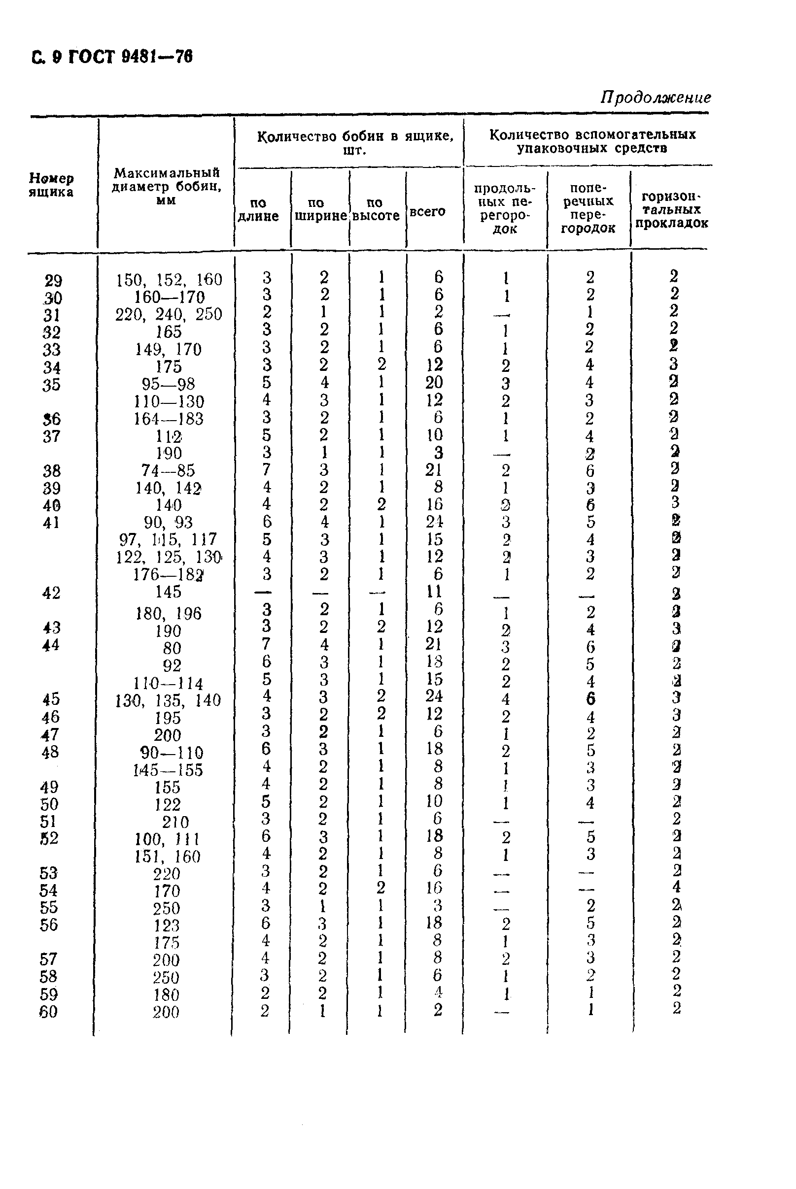 Страница 10 ГОСТ 9481-76