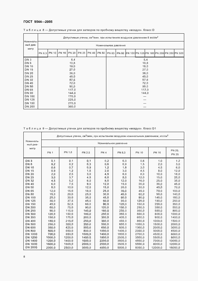 Страница 12 ГОСТ 9544-2005