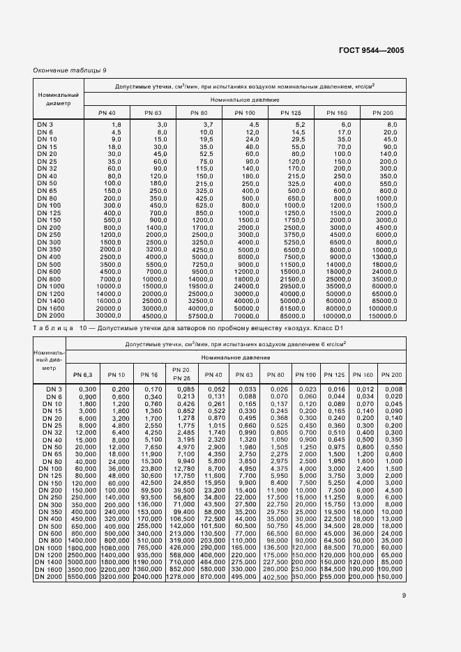 Страница 13 ГОСТ 9544-2005