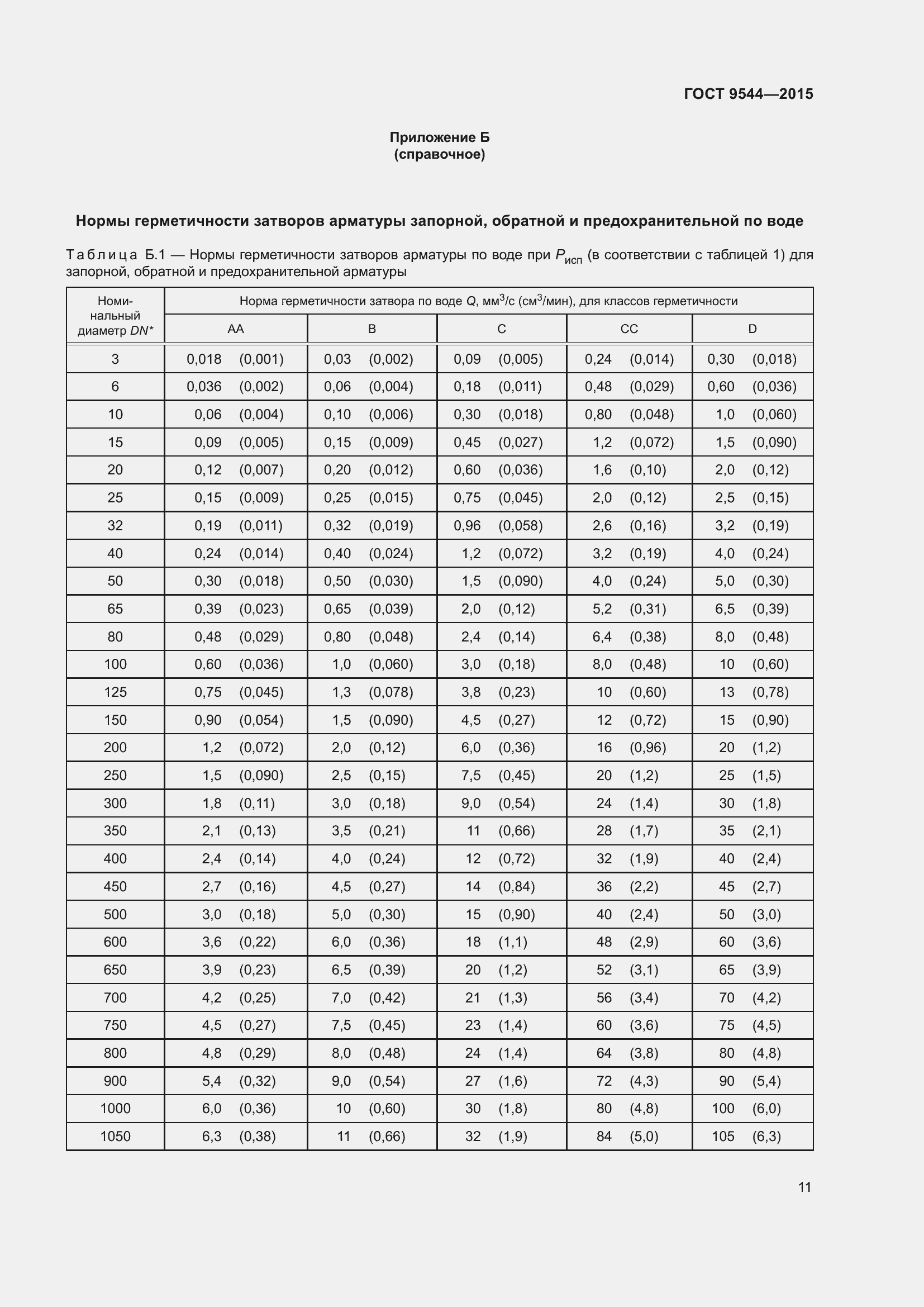 Страница 17 ГОСТ 9544-2015