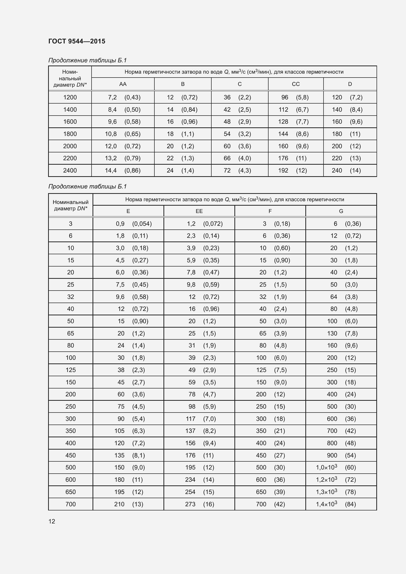 Страница 18 ГОСТ 9544-2015
