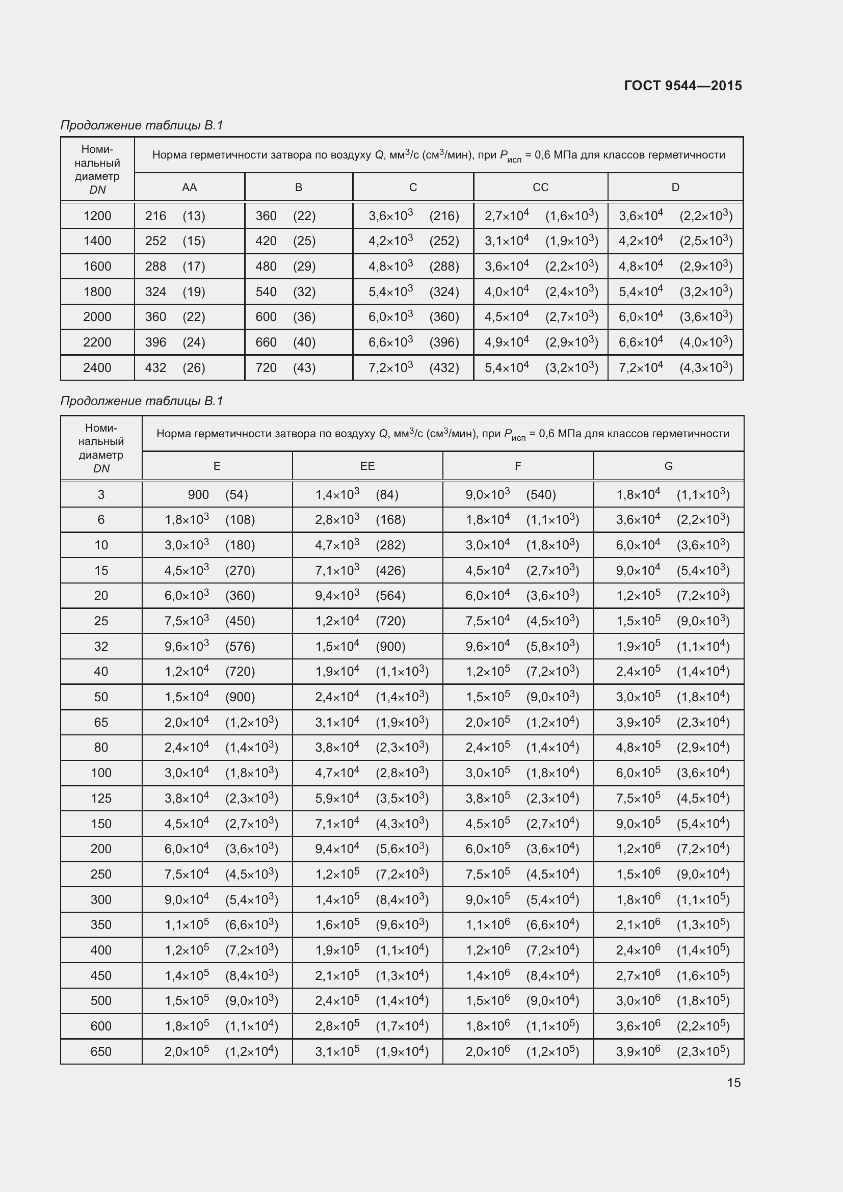 Страница 21 ГОСТ 9544-2015