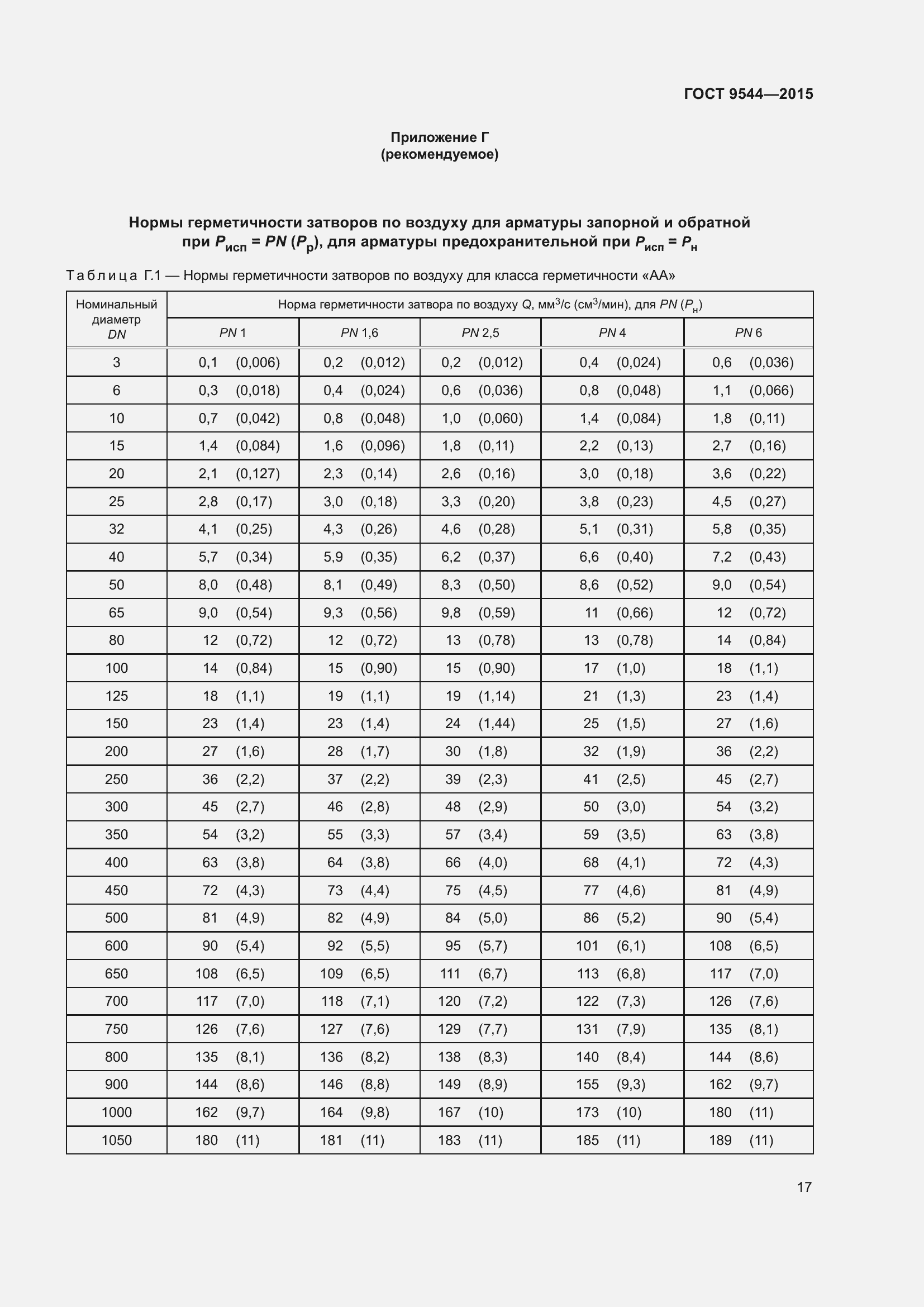 Страница 23 ГОСТ 9544-2015