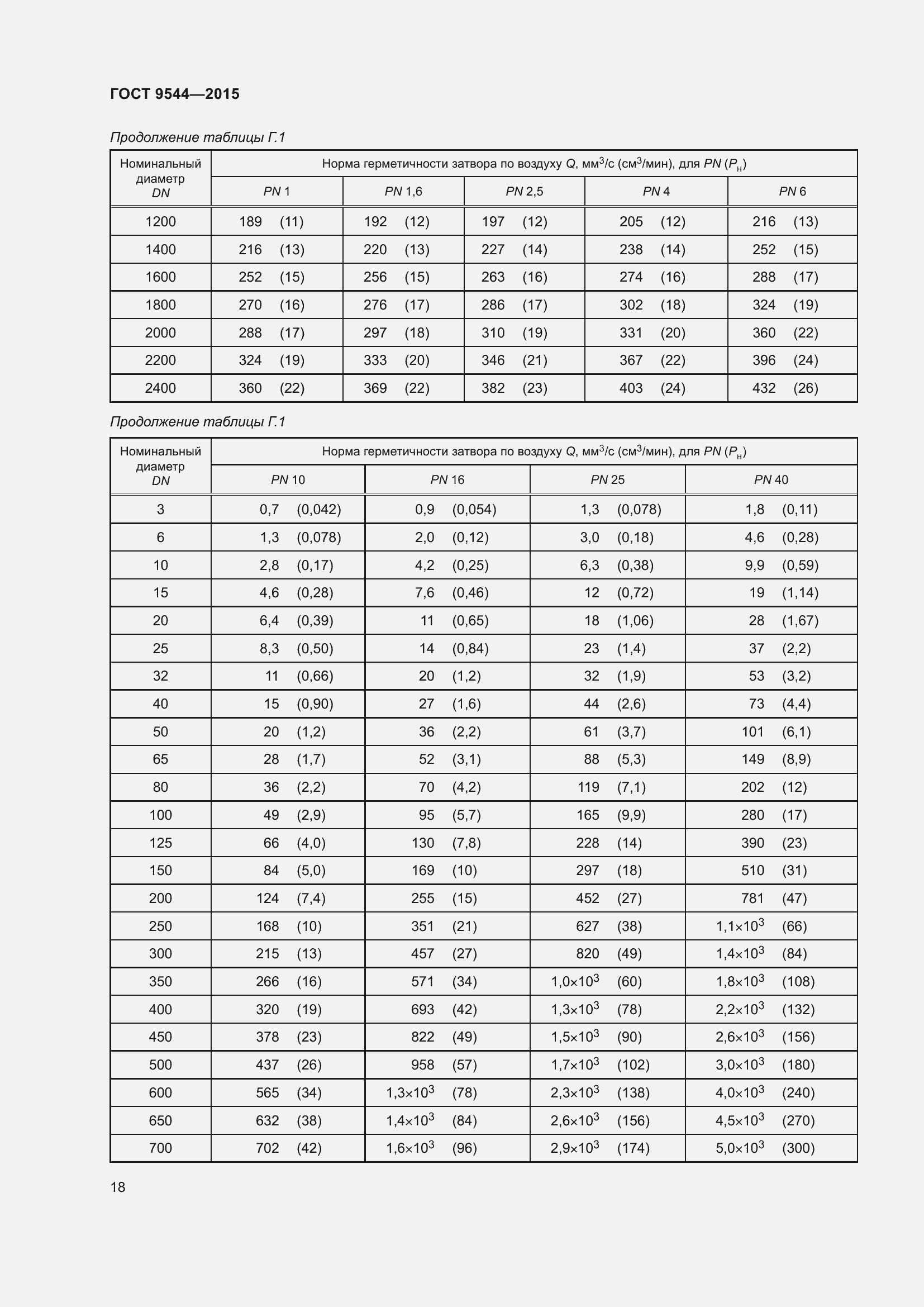 Страница 24 ГОСТ 9544-2015