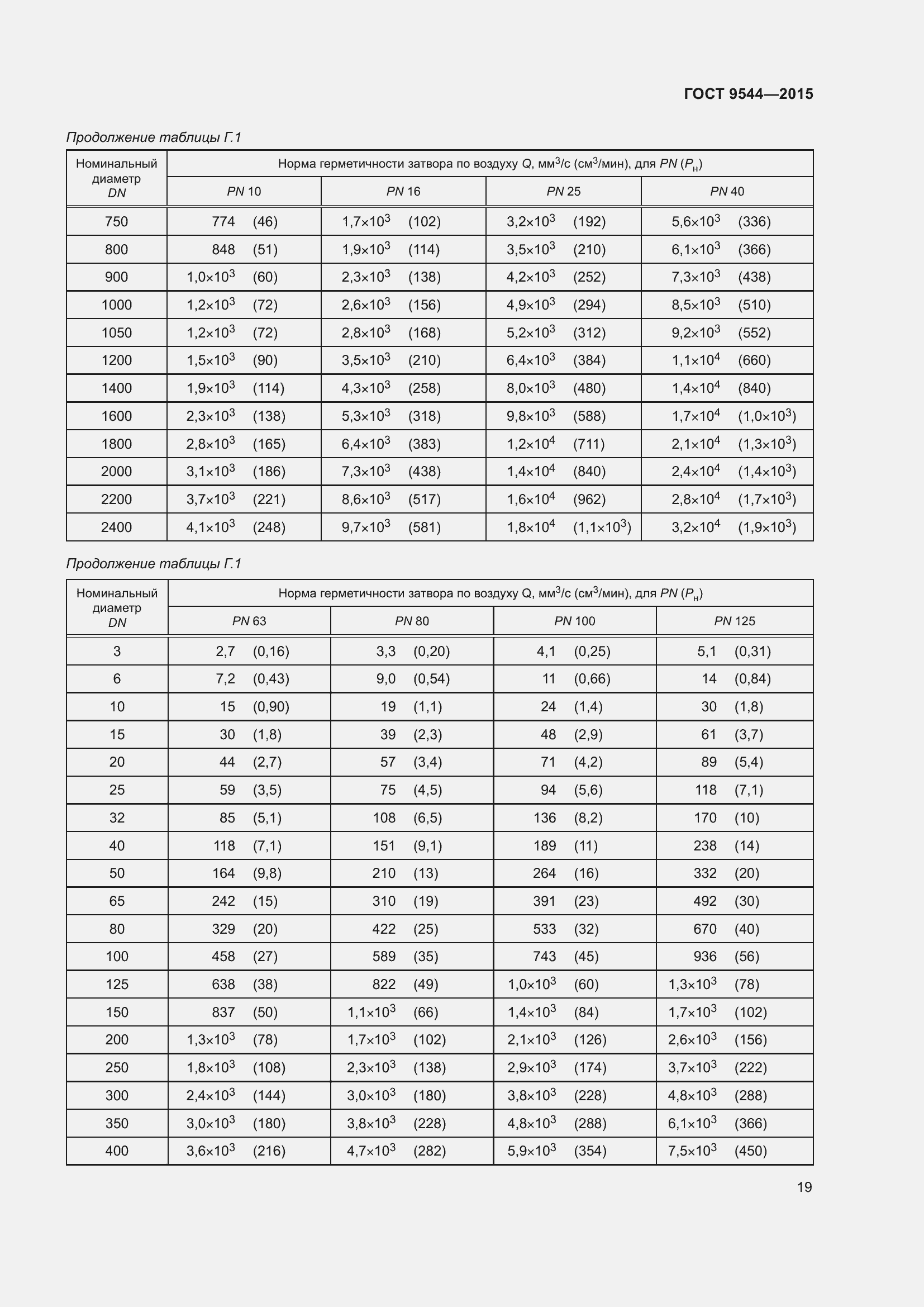 Страница 25 ГОСТ 9544-2015