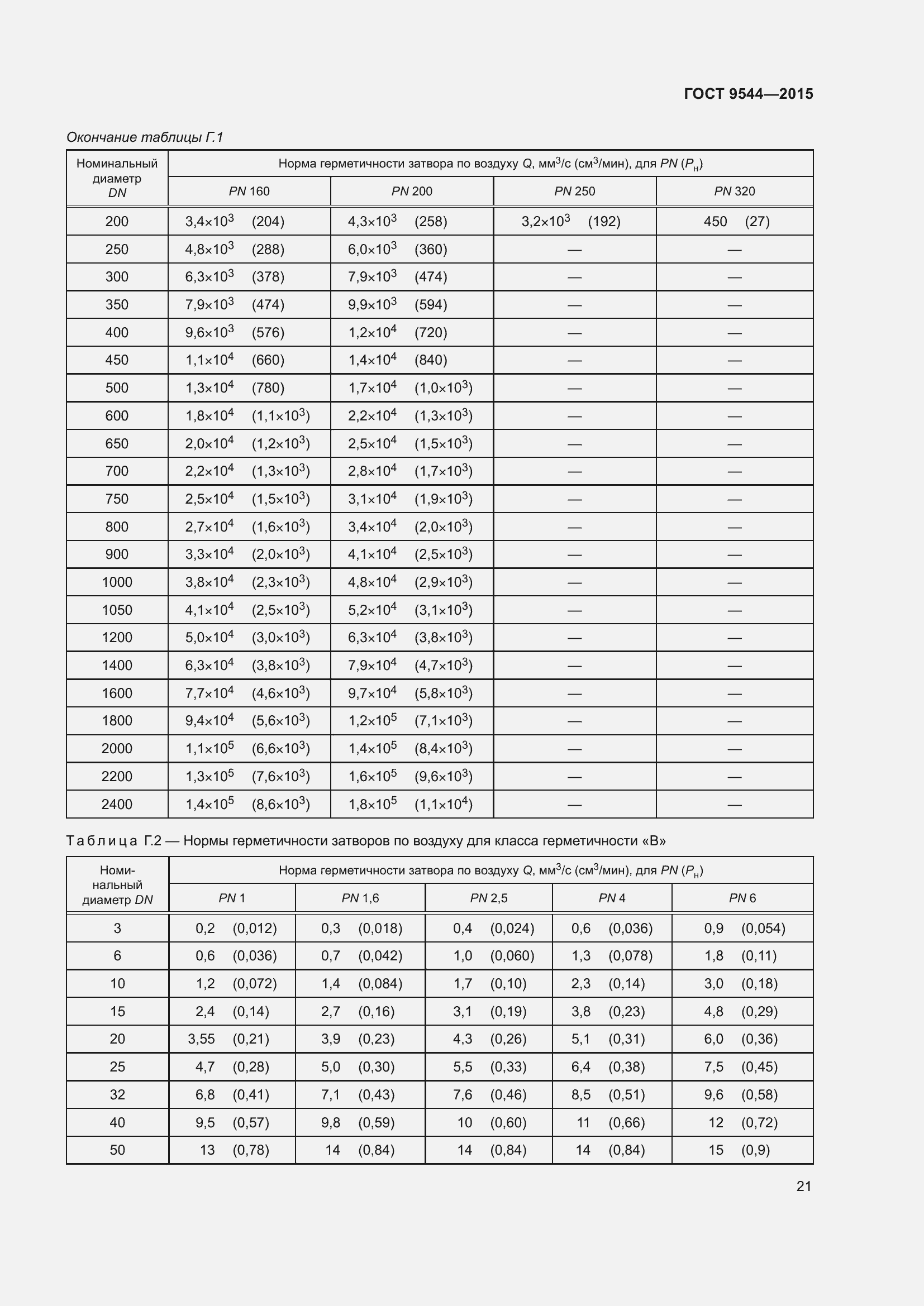 Страница 27 ГОСТ 9544-2015